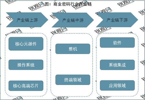 2023商用密碼行業(yè) 應(yīng)用需求驅(qū)動(dòng)技術(shù)革新，市場(chǎng)前景廣闊，信息技術(shù)咨詢(xún)服務(wù)賦能發(fā)展